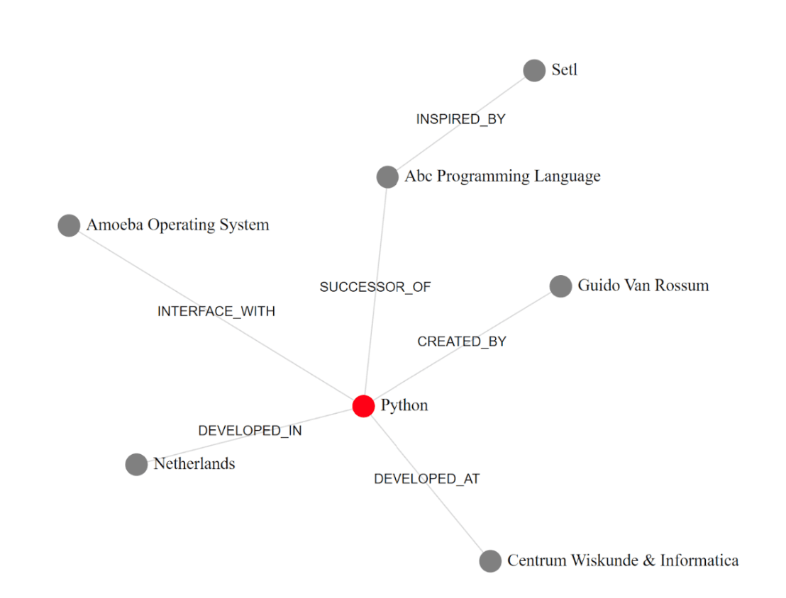 Visualization graphs displaying Hierarchical structures