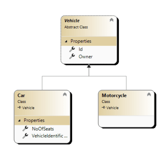 An entity class diagram showing a vehicle type and then car and motorcycle classes that extend it