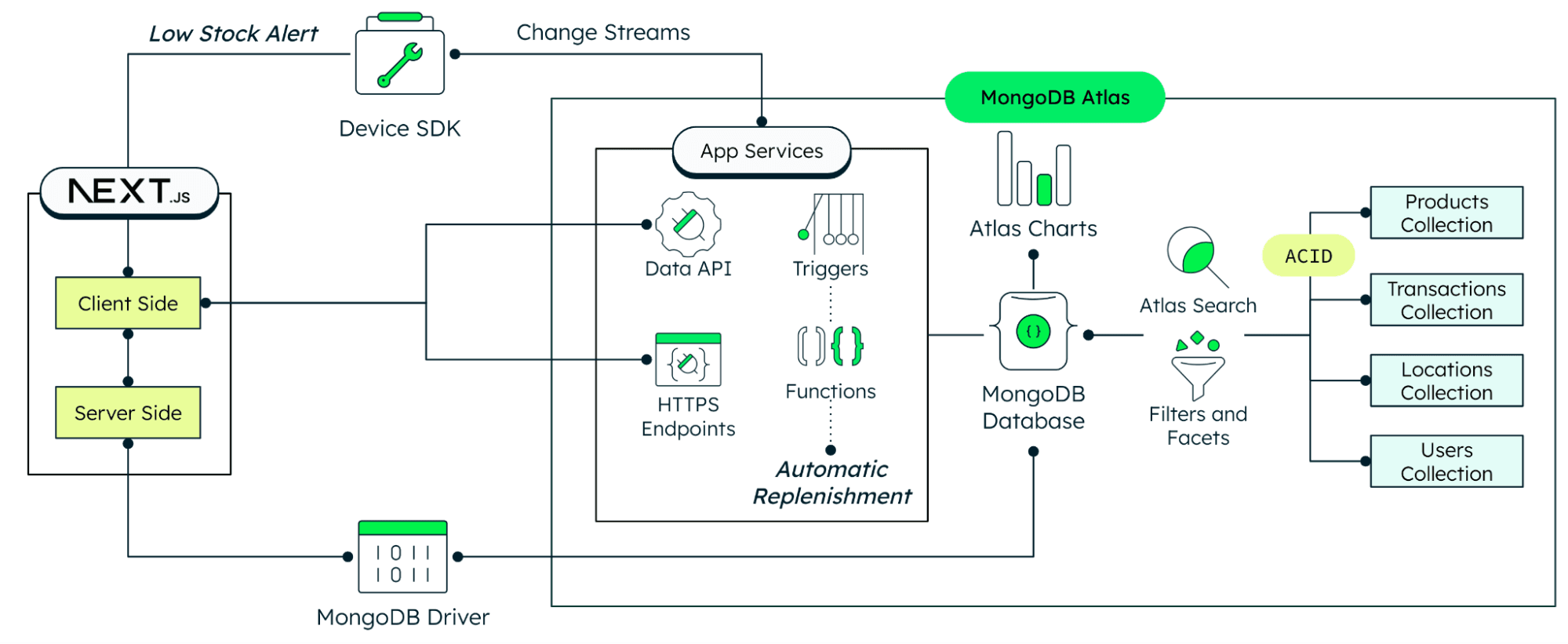 Arquitetura do sistema de gerenciamento de inventário usando MongoDB Atlas e Next.js