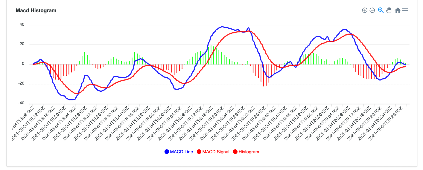 Macd histograma