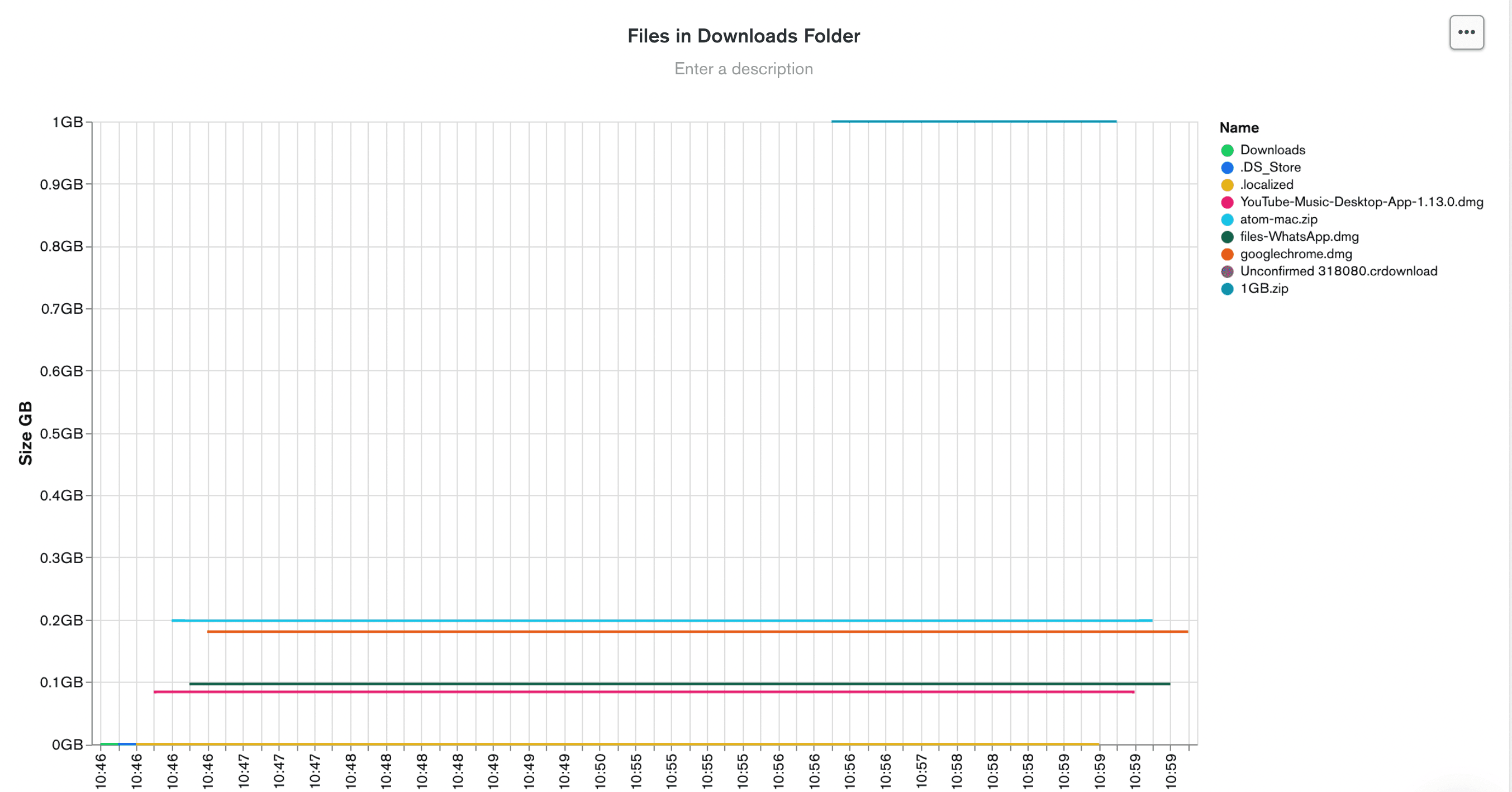 Gráfico de linhas