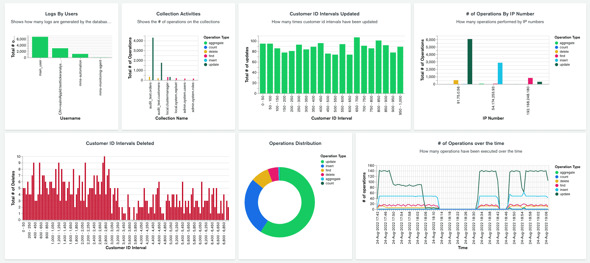 Um dashboard no Atlas Charts exibe dados sobre a auditoria do MongoDB Atlas