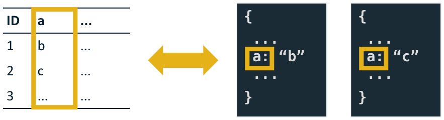 How a column maps to a field