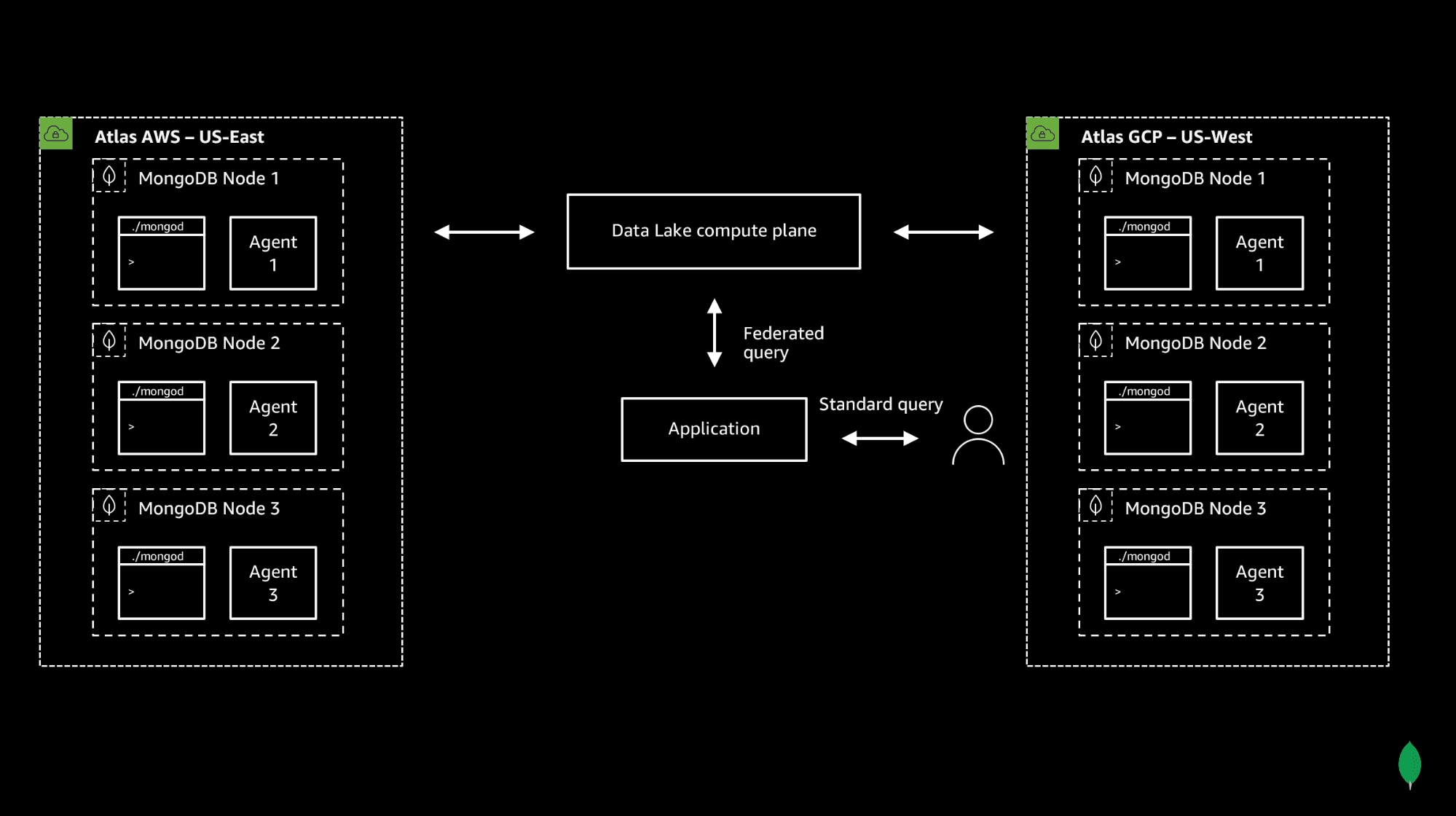 Diagrama mostrando como o MongoDB Atlas Data Lake usa um plano de computação para distribuir e executar queries em vários Bancos de Dados MongoDB.