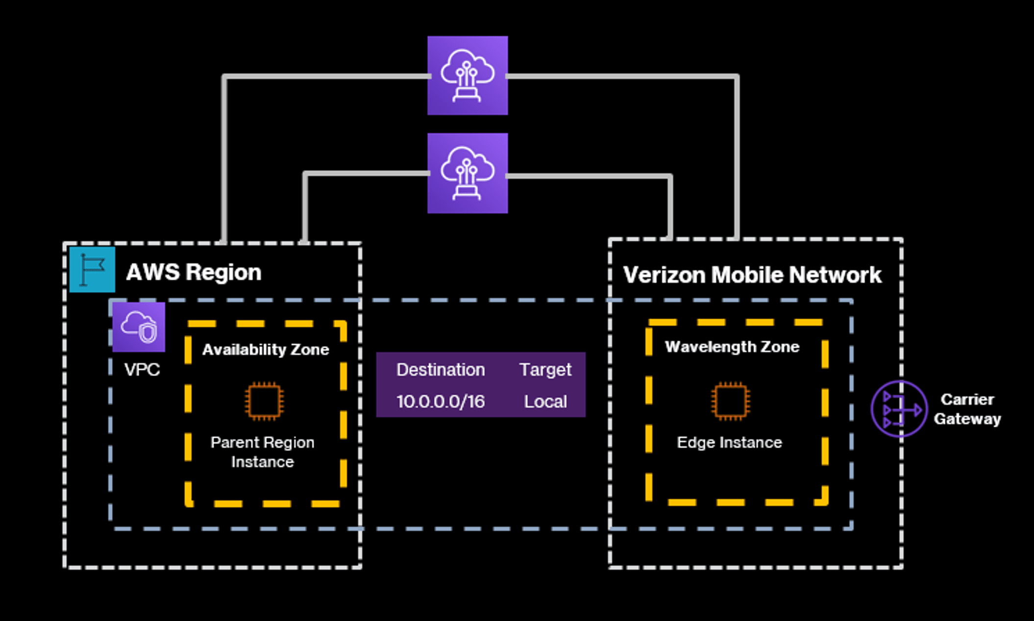 Diagrama da AWS