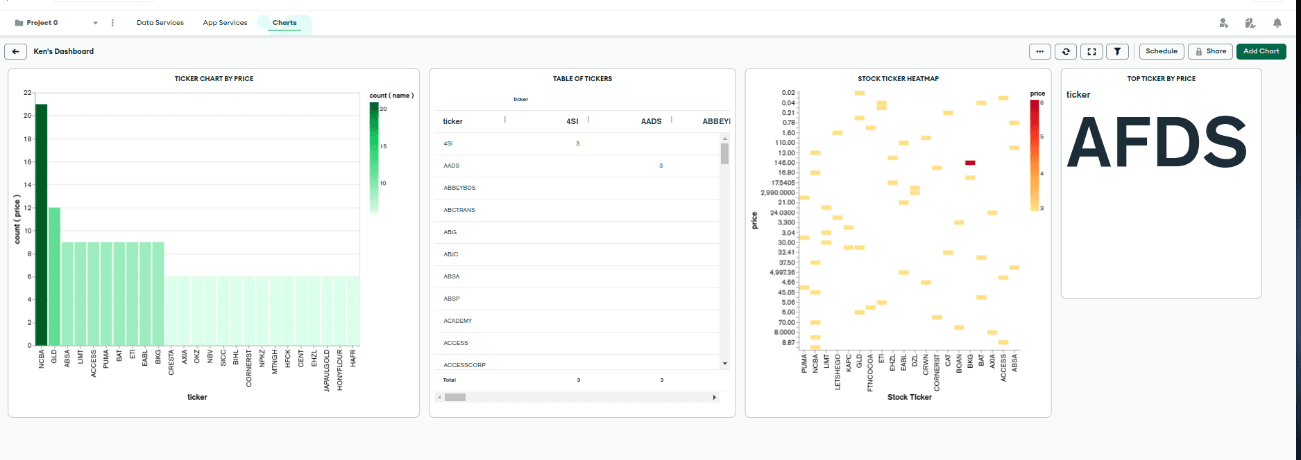 Dados exibidos no MongoDB Atlas Charts