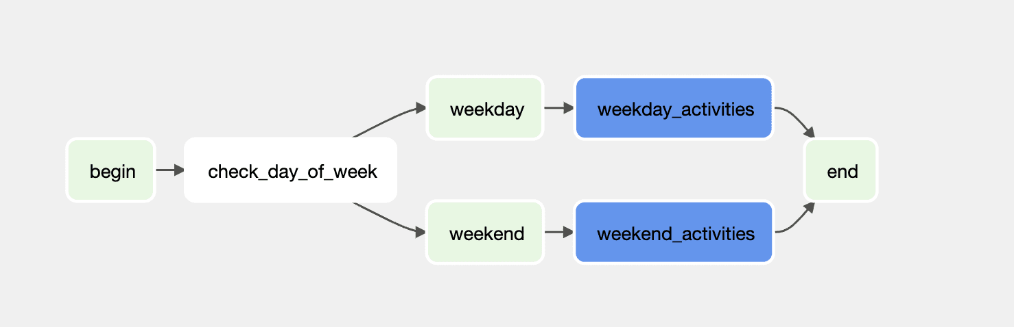 Graph view of DAG workflow