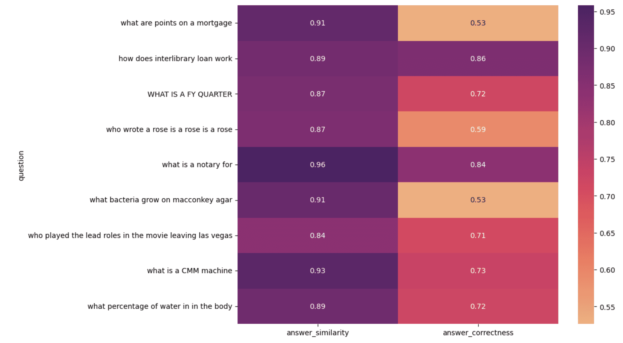 Heatmap visualizing the performance of a RAG application