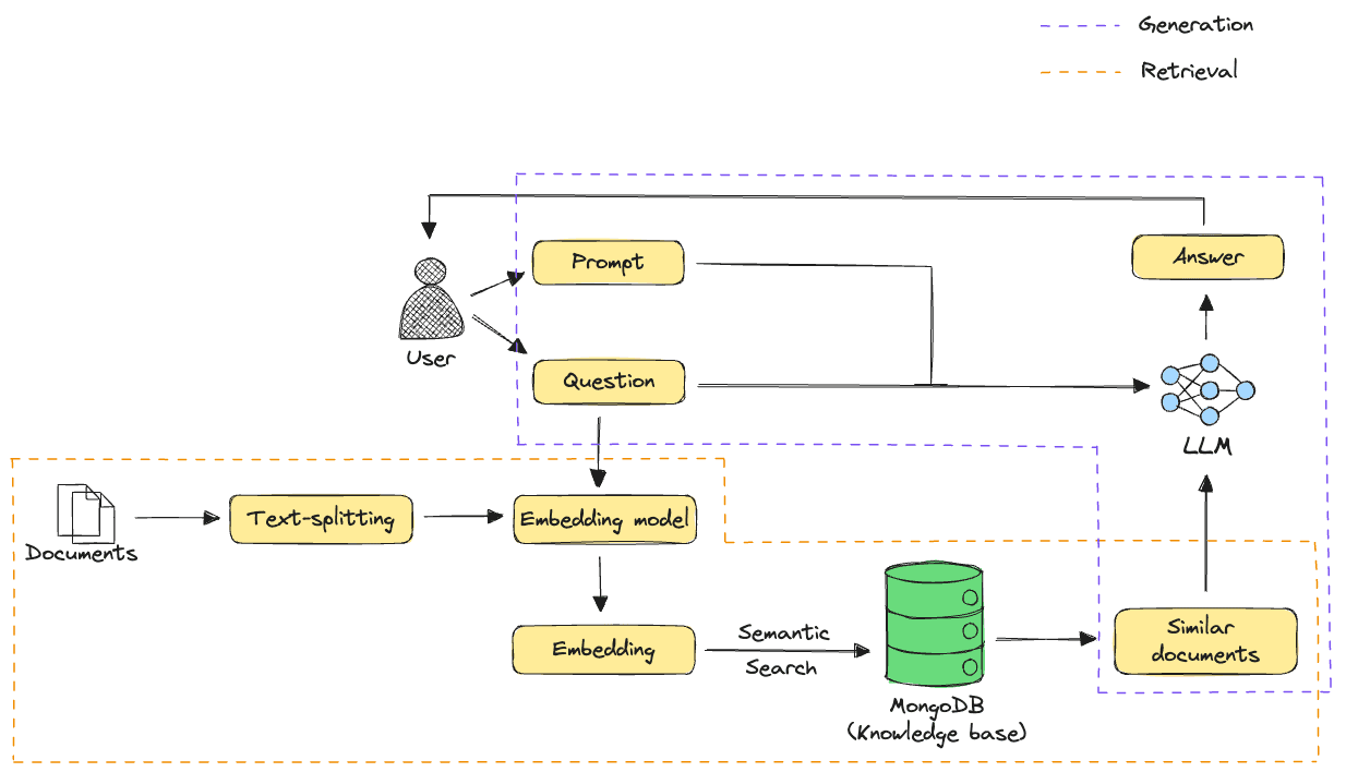 RAG Architecture