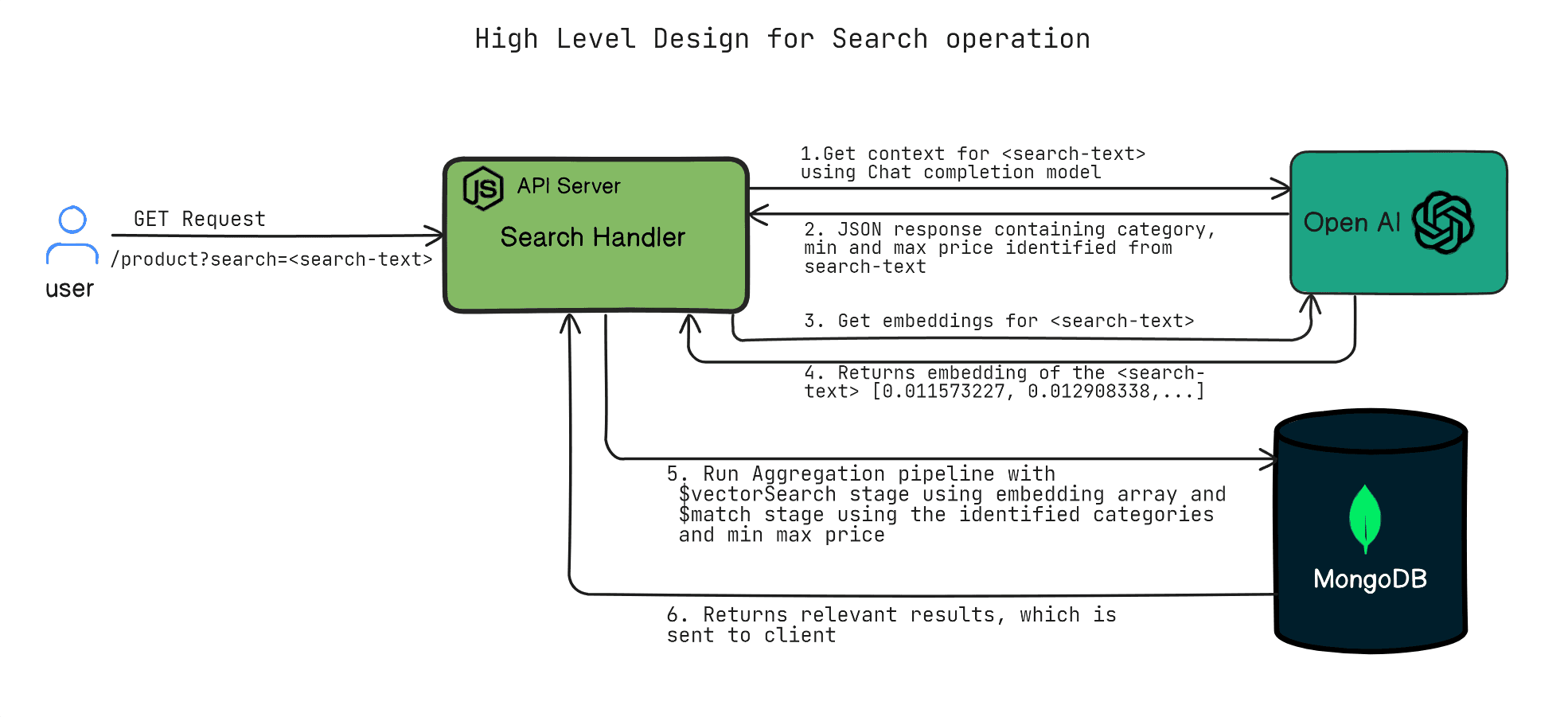 high-level design for search operation