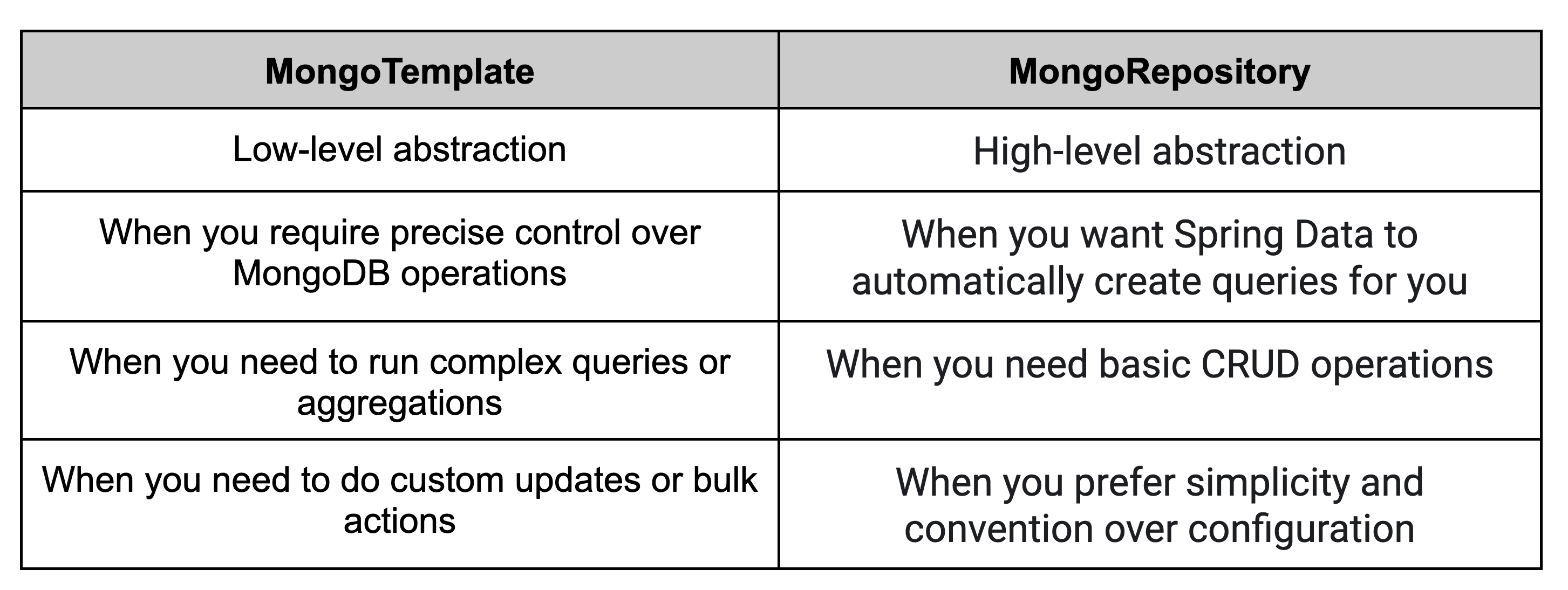 Mongo Repository vs Mongo Template comparison