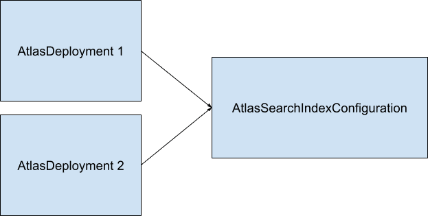 Diagram for Shared Atlas Configuration