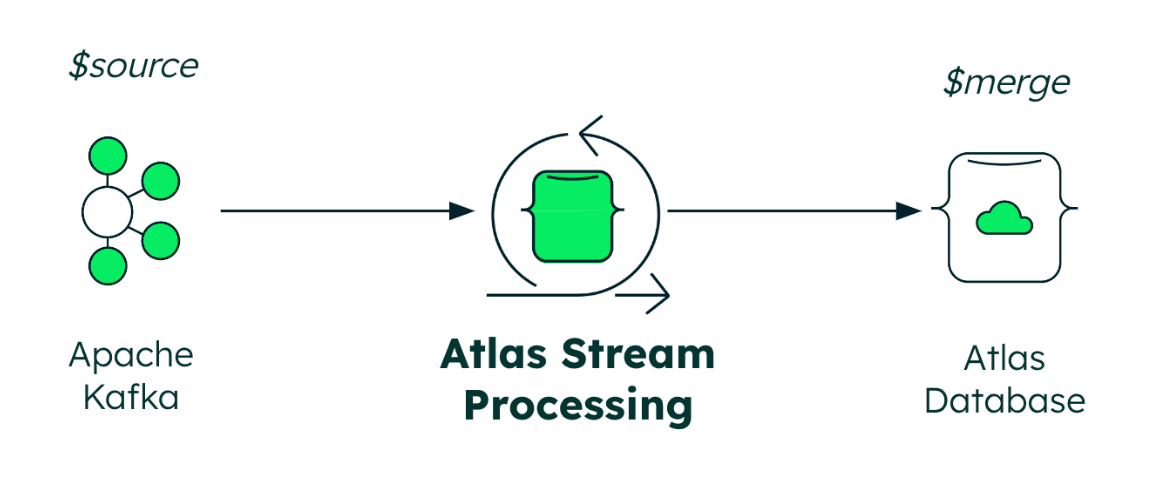 A visual representation of a data flow in Atlas Stream Processing.