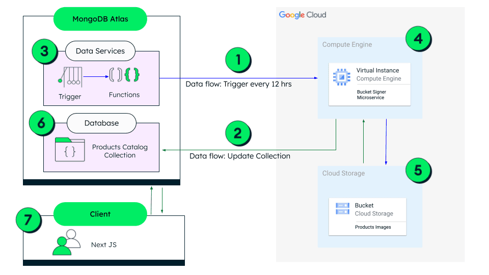 A seven-step diagram that illustrates the flow of data between MongoDB Atlas and Google Cloud services for managing a product catalog