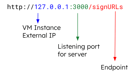 The composition of the URL pointing at the three elements: “VM Instance External IP,” “Listening port for server,” and “Endpoint”
