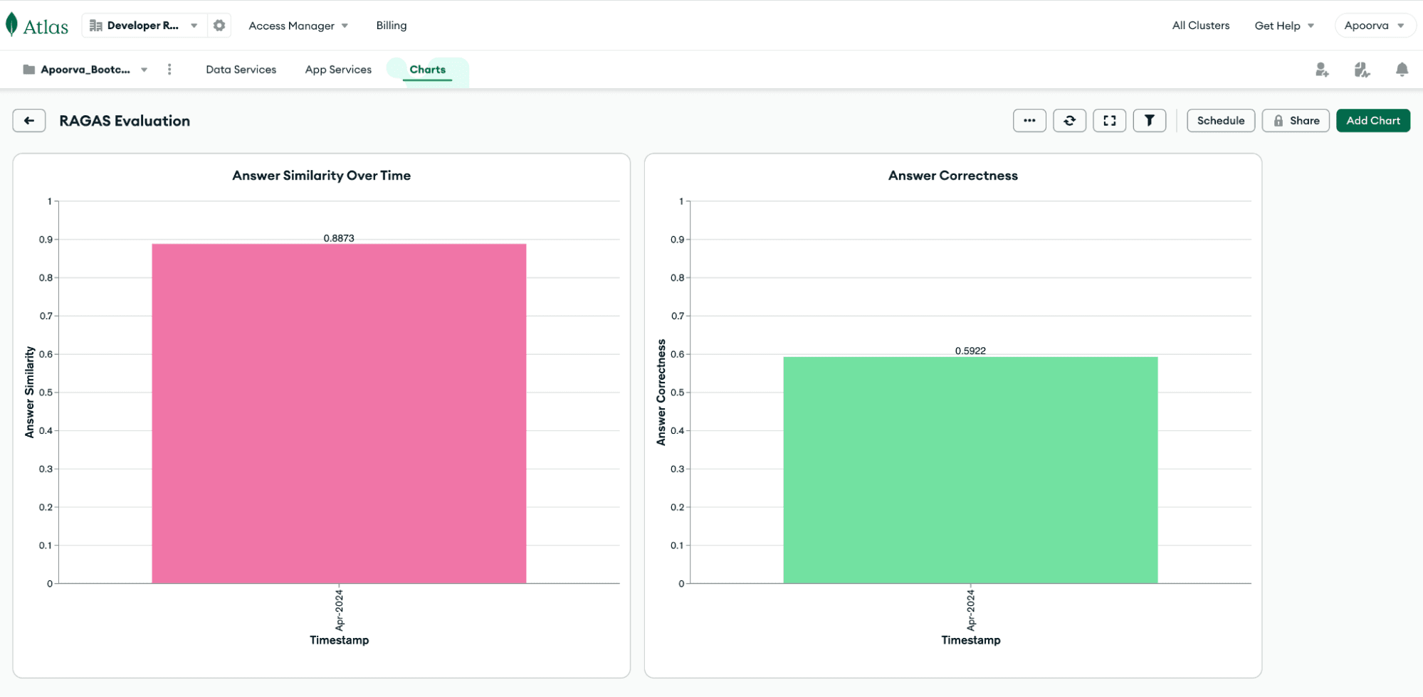 Sample dashboard created using Atlas Charts