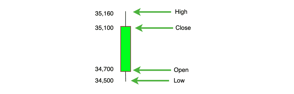 Components of a candlestick chart