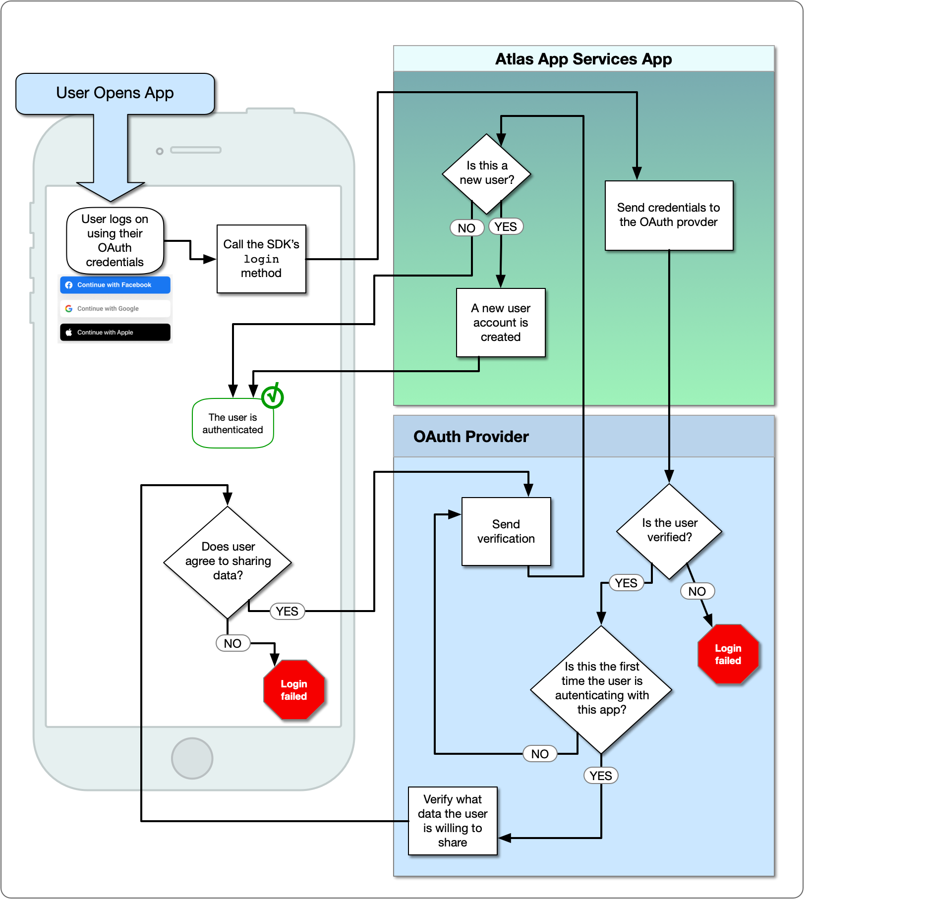 Google Authentication Atlas App Services