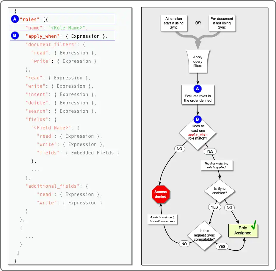 Role Assignment Flowchart