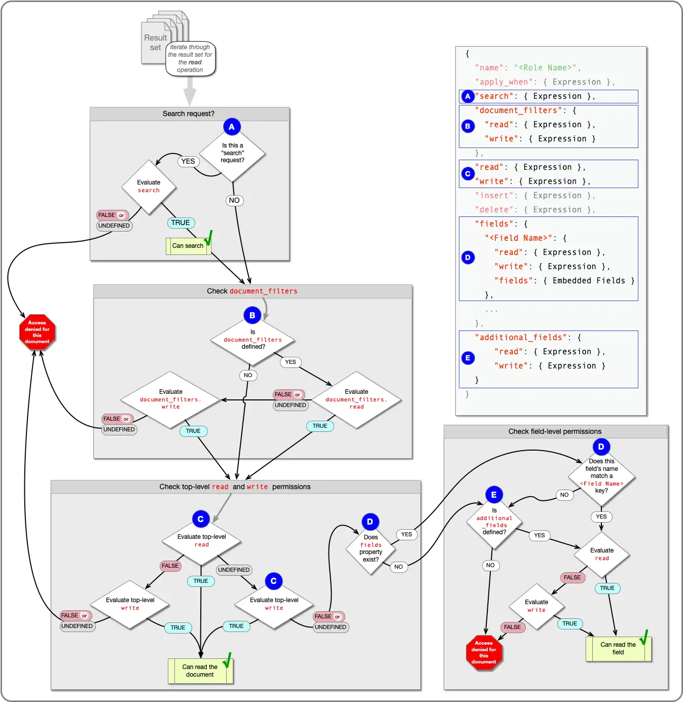 Read permissions flowchart