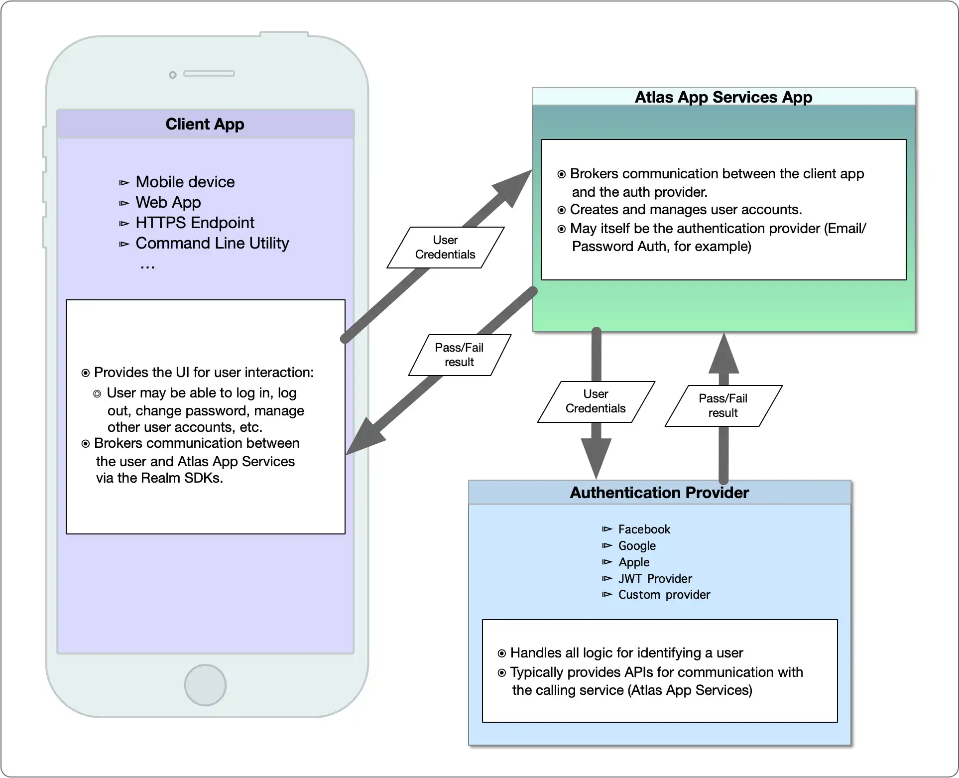 An overview of the auth process.