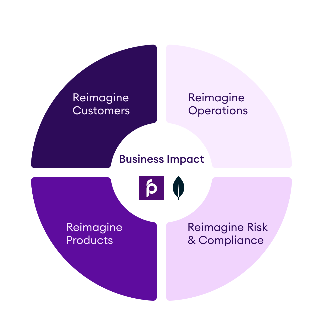The business impact of Purple Fabric.