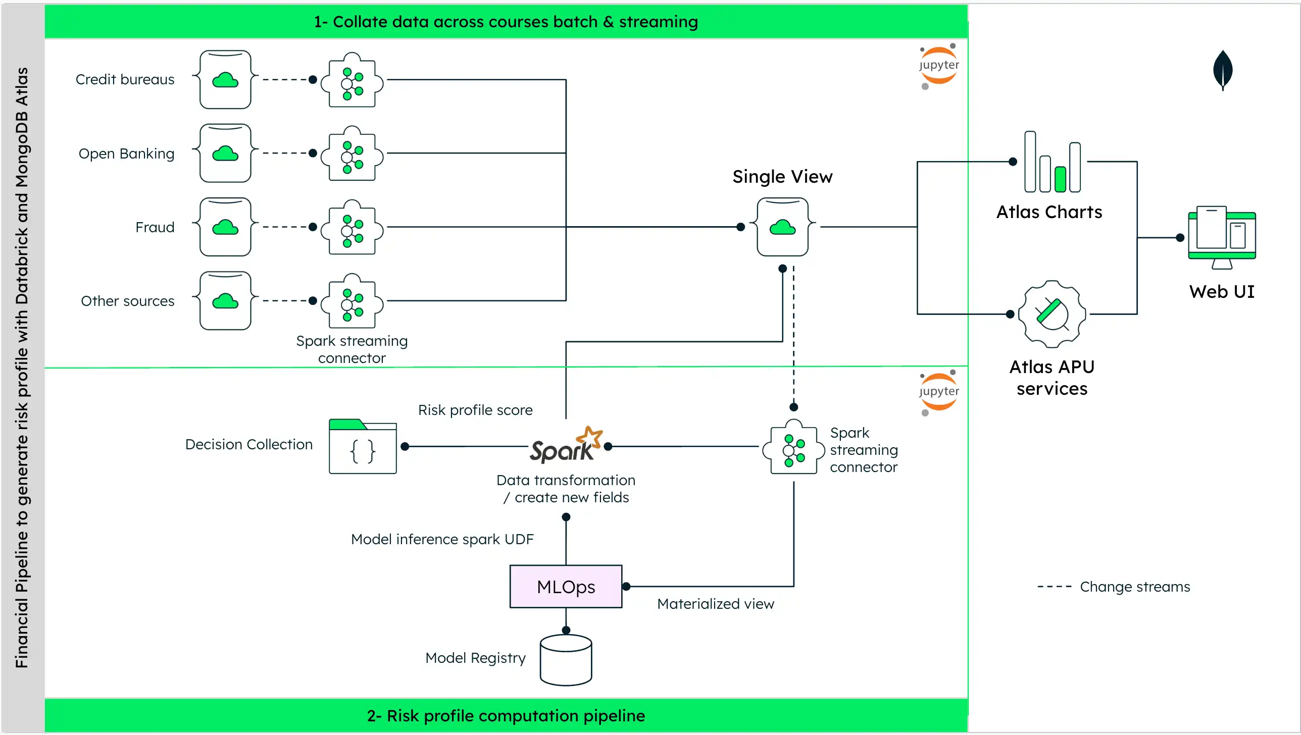 Architectural diagram of the data processing pipeline for credit scoring.