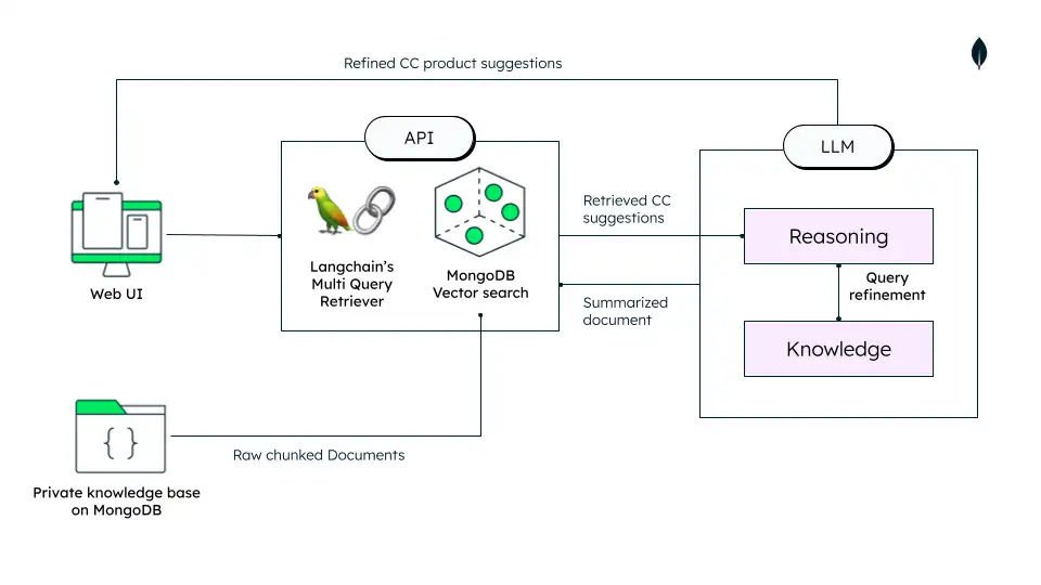 Recommendation System Architecture