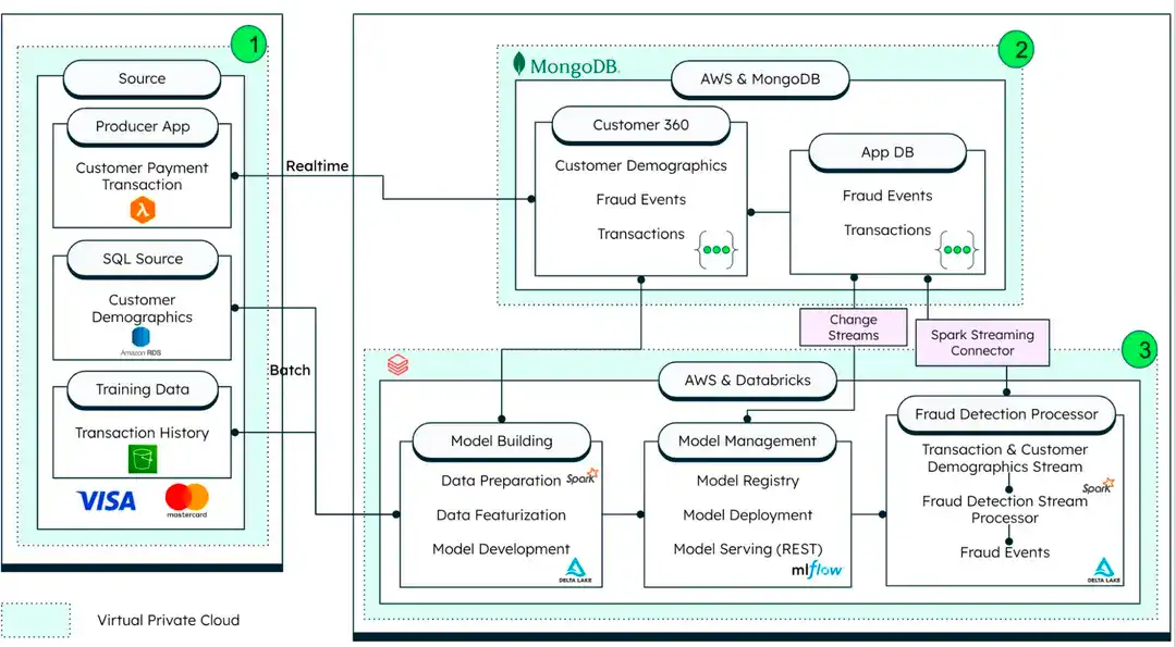 Card Fraud Solution Architecture
