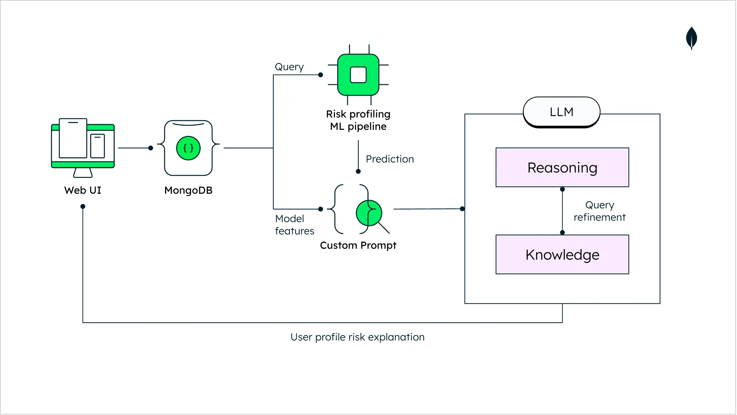 Architecture diagram explaining credit scoring using an LLM.