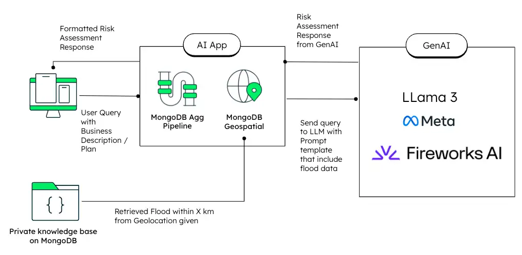 Figure 8: RAG data flow architecture diagram