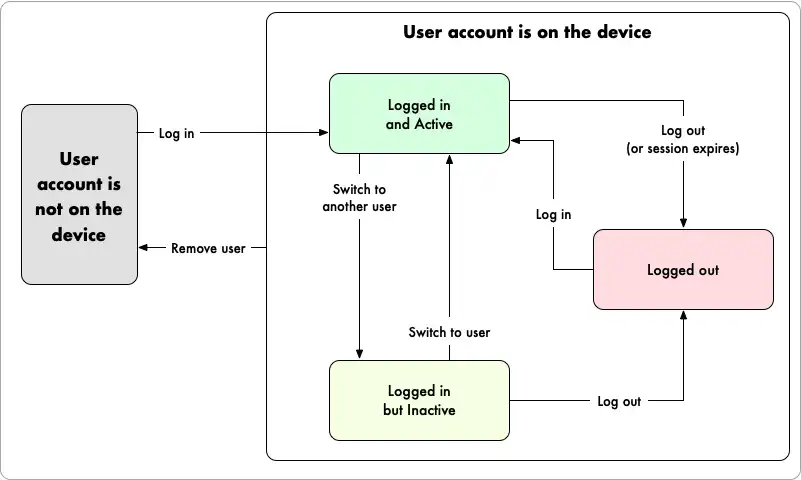 A diagram the outlines the different states a user can be in: logged out, logged in and active, & logged in and inactive.