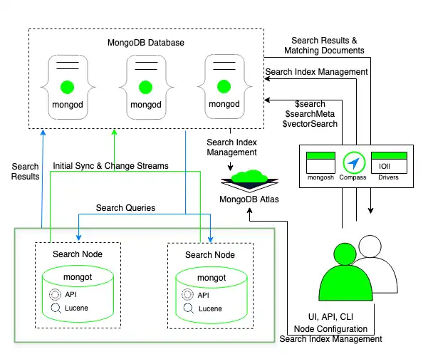 Separate Search Nodes architecture