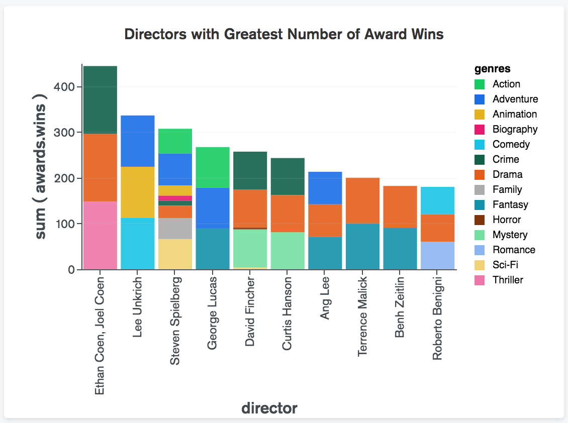 Chart Types — Mongodb Charts