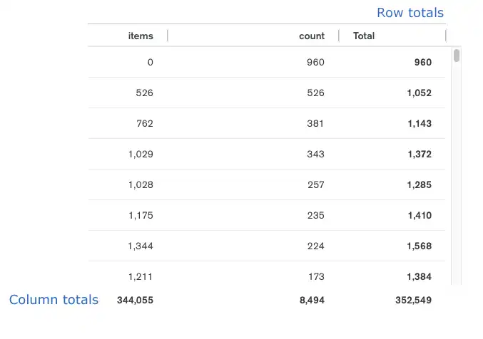 Table with row and column totals