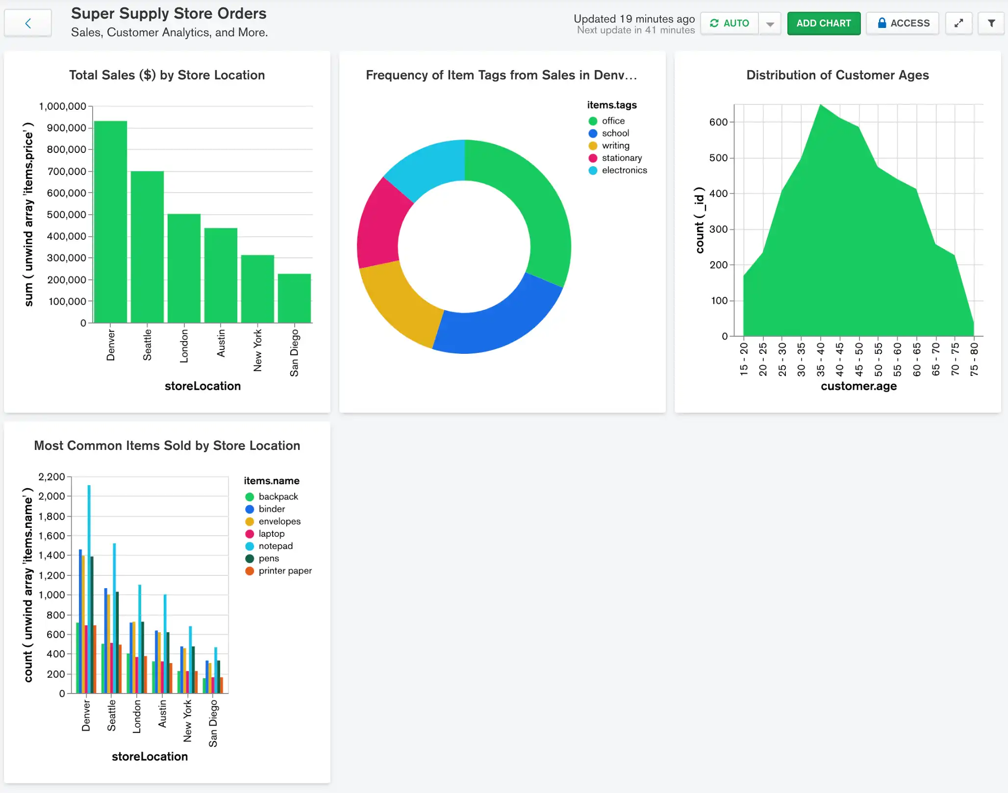 Finished Tutorial Dashboard