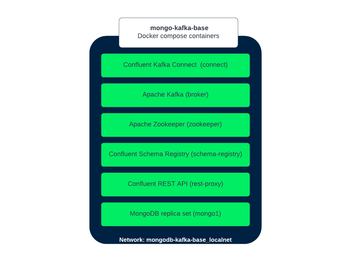 Diagram that shows the Docker compose containers in mongo-kafka-base