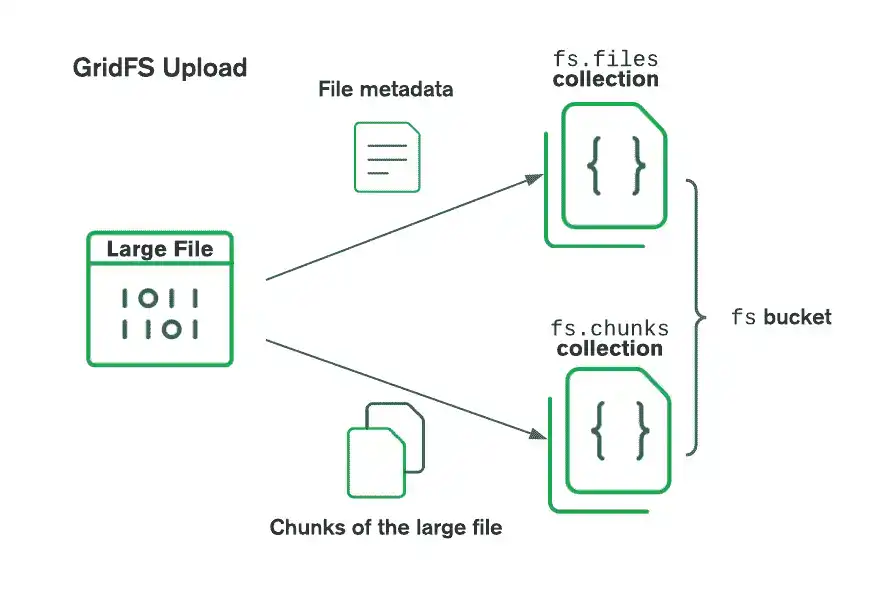 A diagram that shows how GridFS uploads a file to a bucket