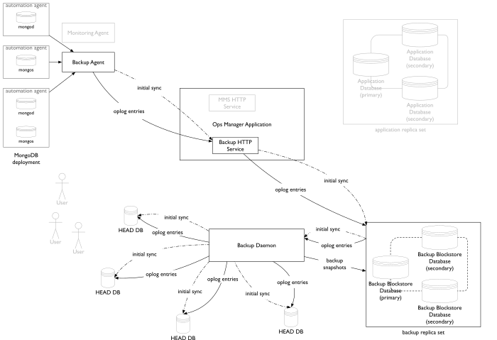 Backup Flows — MongoDB Ops Manager 1.8