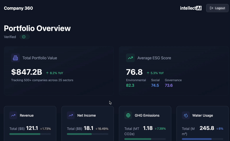 Multi-level insights from portfolio dashboards to company
scores and source documents.