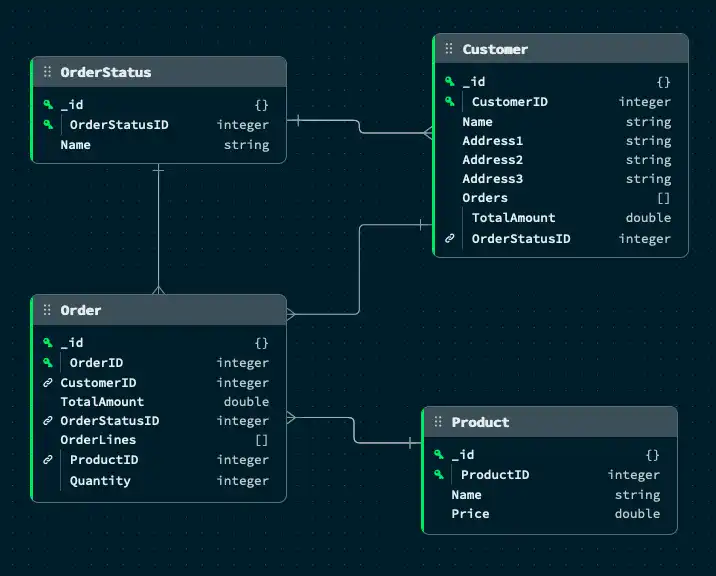 MongoDB Diagram Example