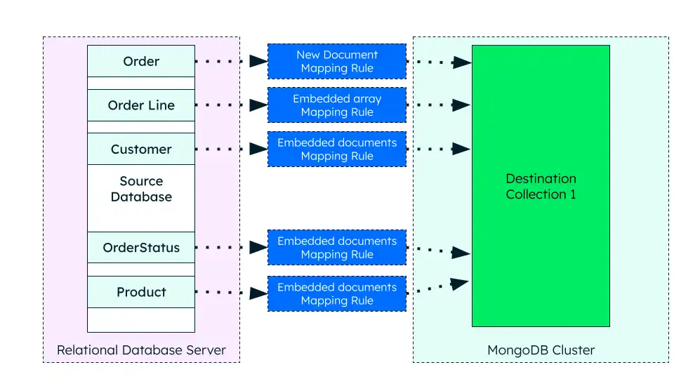 Schema Mapping Concept