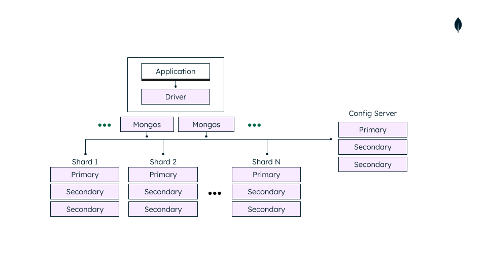 Mongodb cluster. MONGODB код. MONGODB Architecture. MONGODB. MONGODB diagram.