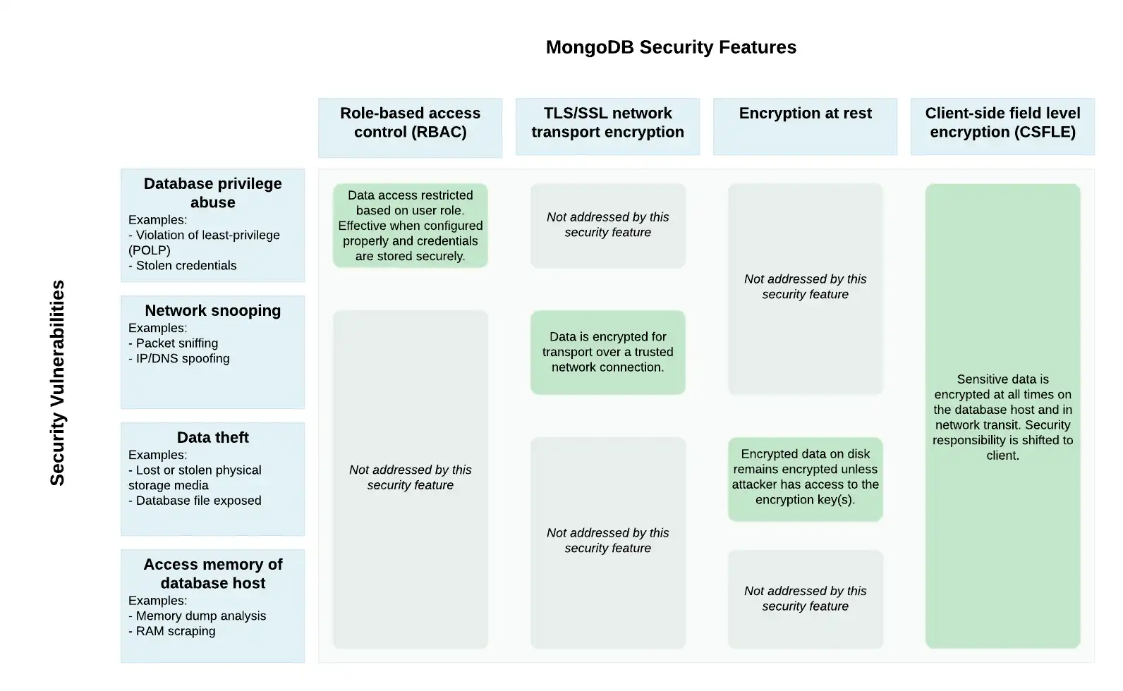 Diagram that describes MongoDB security features and the potential vulnerabilities that they address