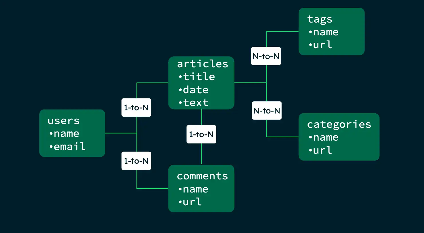 Map Schema Relationships - MongoDB Manual v7.2