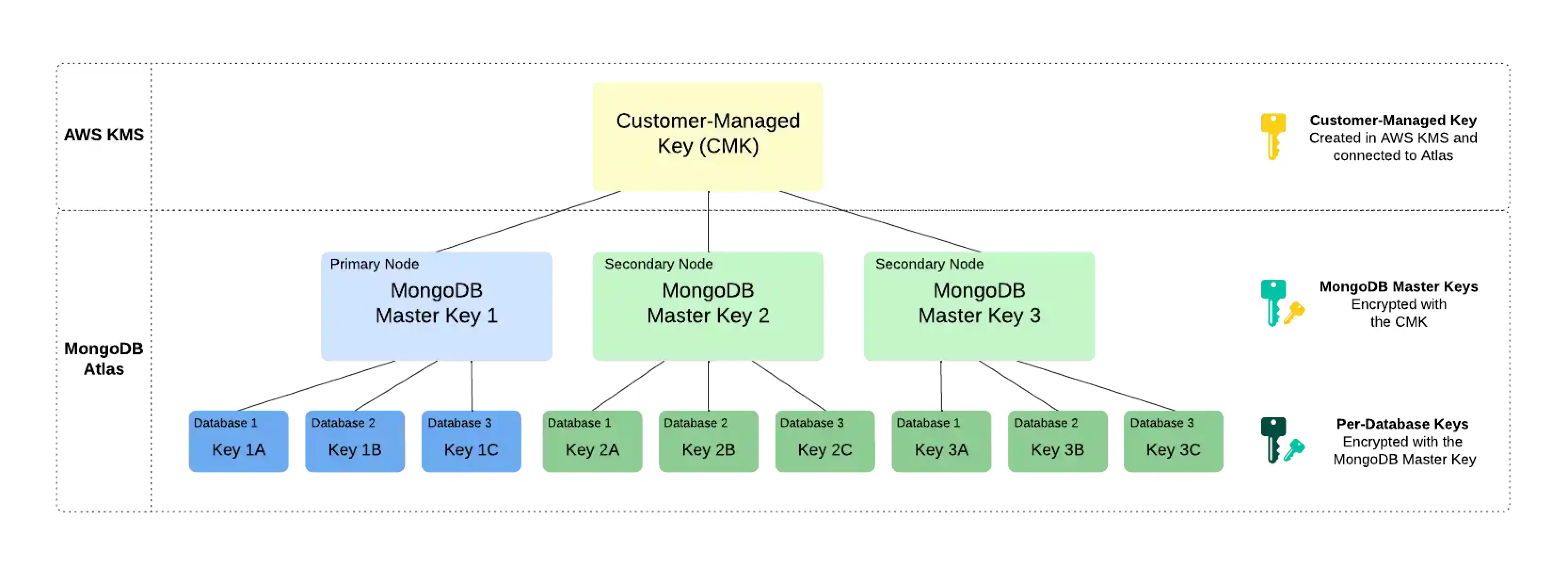 Diagrama del flujo de trabajo de CMK con AWS KMS y Atlas