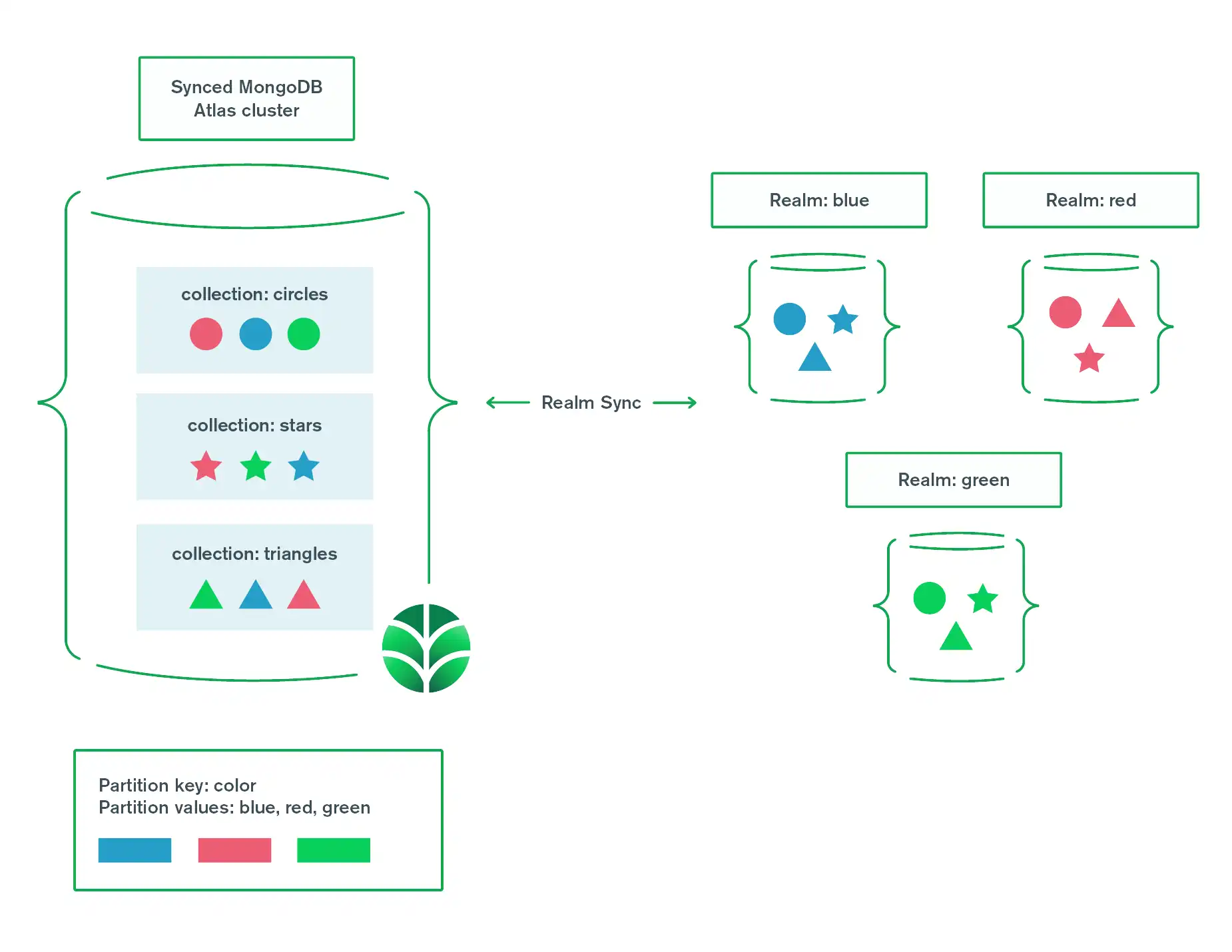 形状と色のグループを使用して分割を説明する図。 MongoDB コレクションはシェイプ別にグループ化され（オブジェクト タイプと同等）、Realm は色別にグループ化されます（パーティション値と同等）。