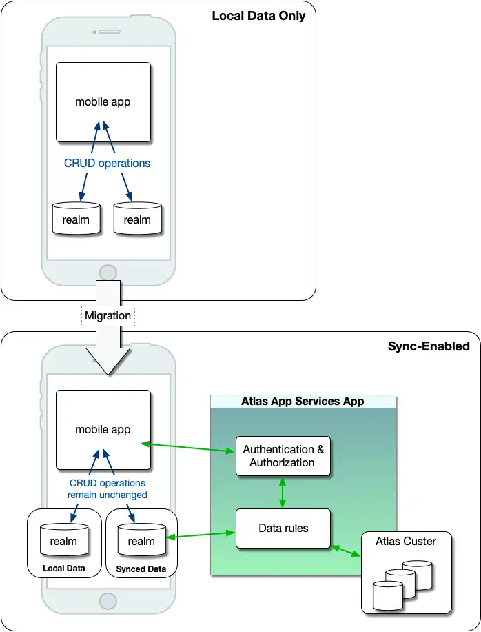 ローカル データのみを使用し、その後 同期を使用するモバイルアプリを示す画像。