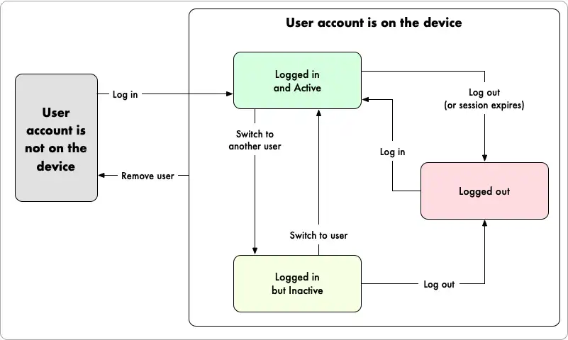 以下の図では、ログアウト、ログインしてアクティブ、ログインして非アクティブのさまざまな状態について説明しています。