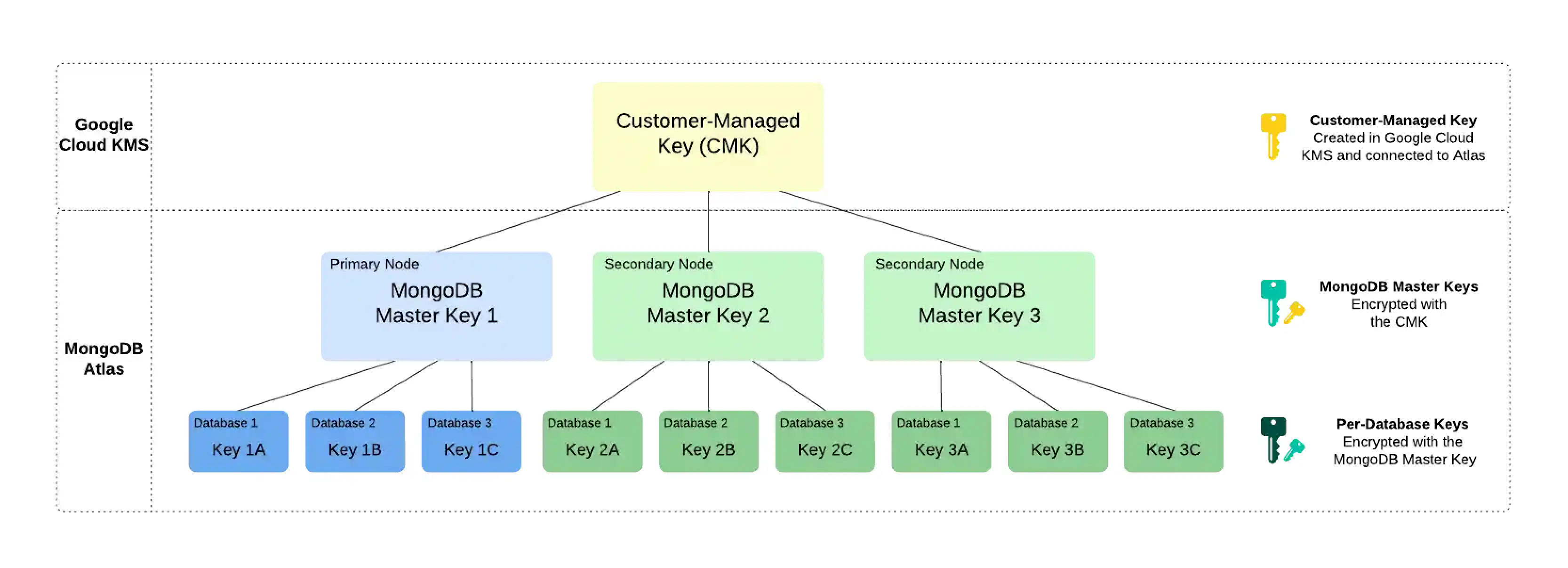 Google Cloud Platform KMSとAtlasによる CMK ワークフローの図